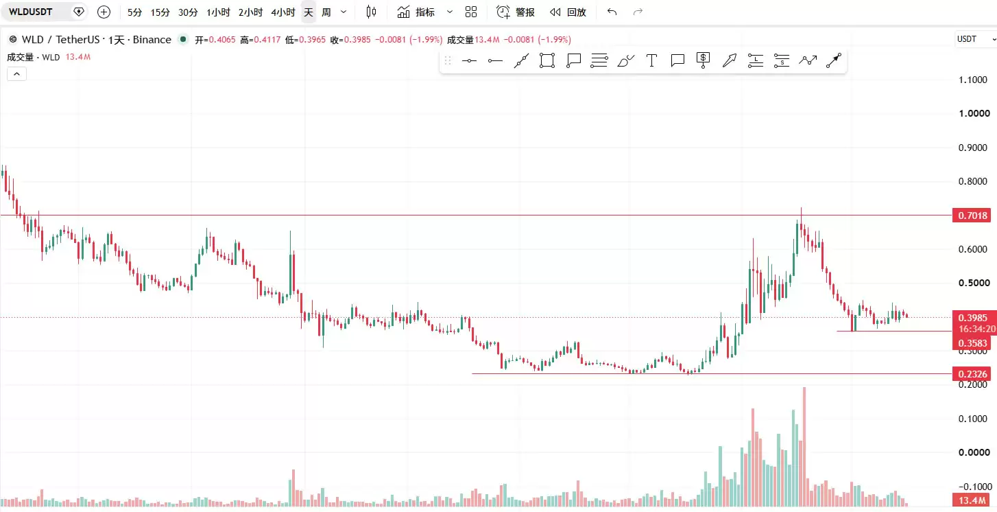 世界币(WLD)有未来性吗?WLD能涨到多高?彻底解析未来价格预测