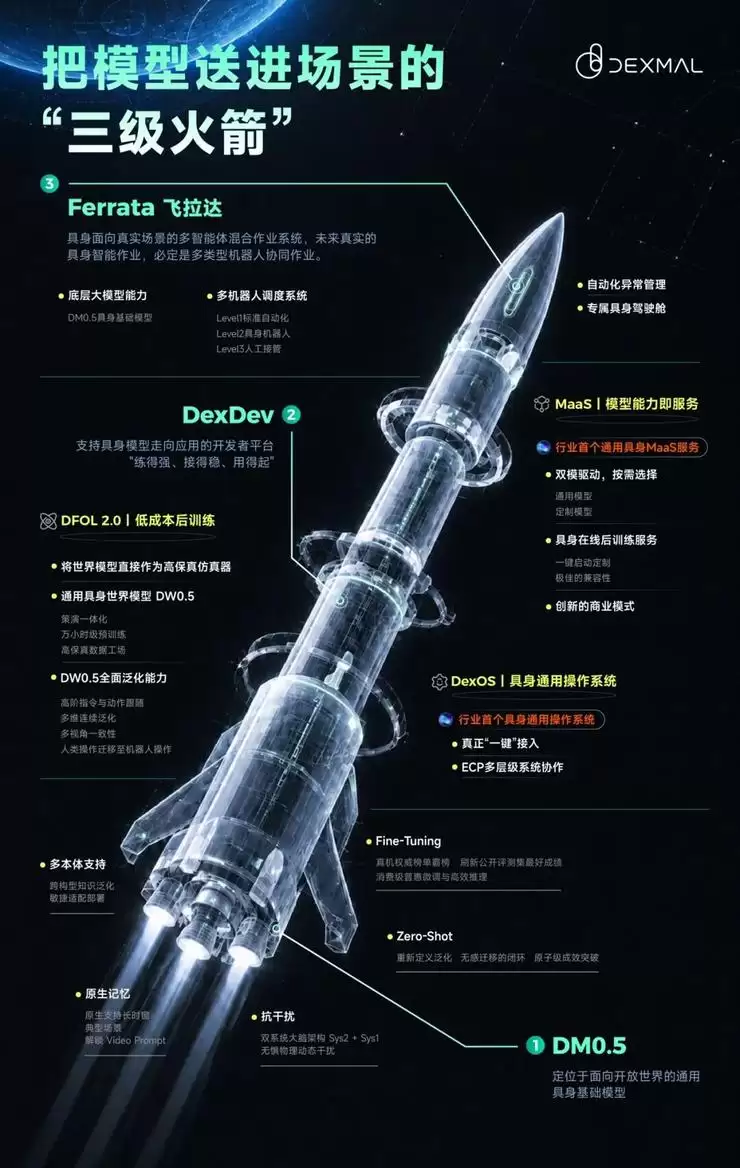泛化涌现！原力灵机三级火箭助推具身智能落地