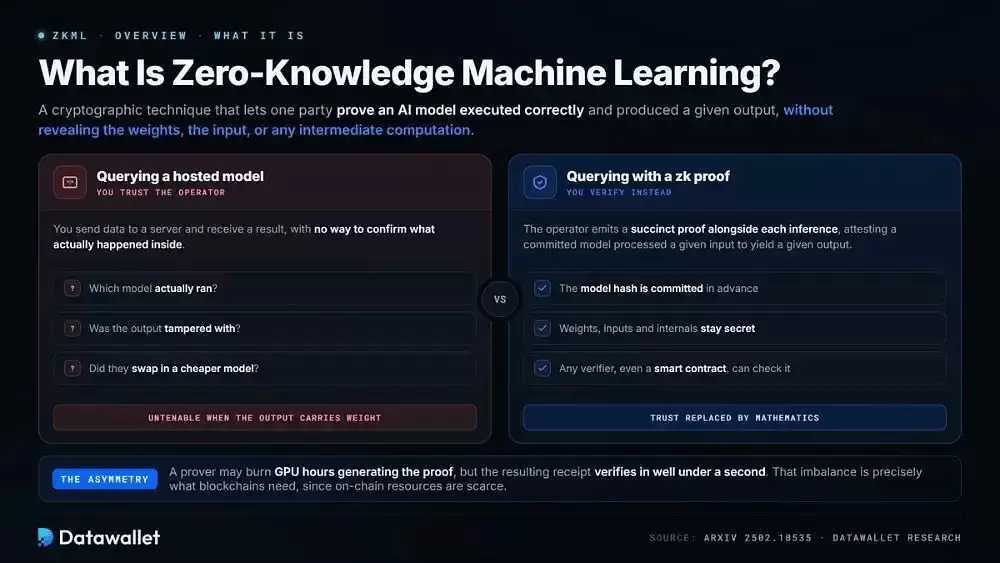 什么是Zero-Knowledge Machine Learning (zkML)?
