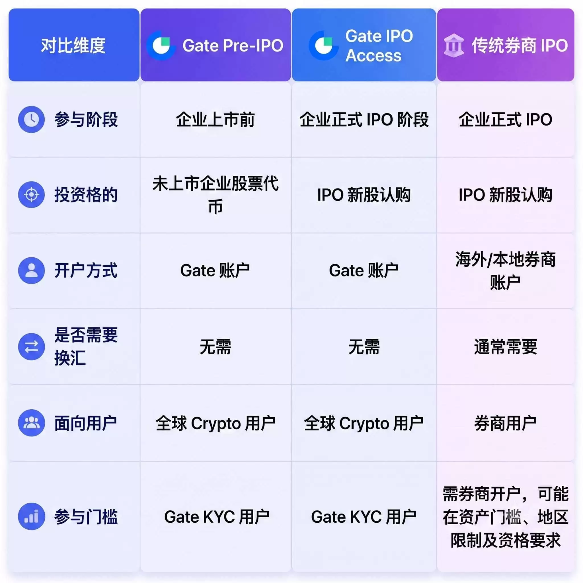 从SpaceX到OpenAI，Gate如何构建股票“打新”服务？