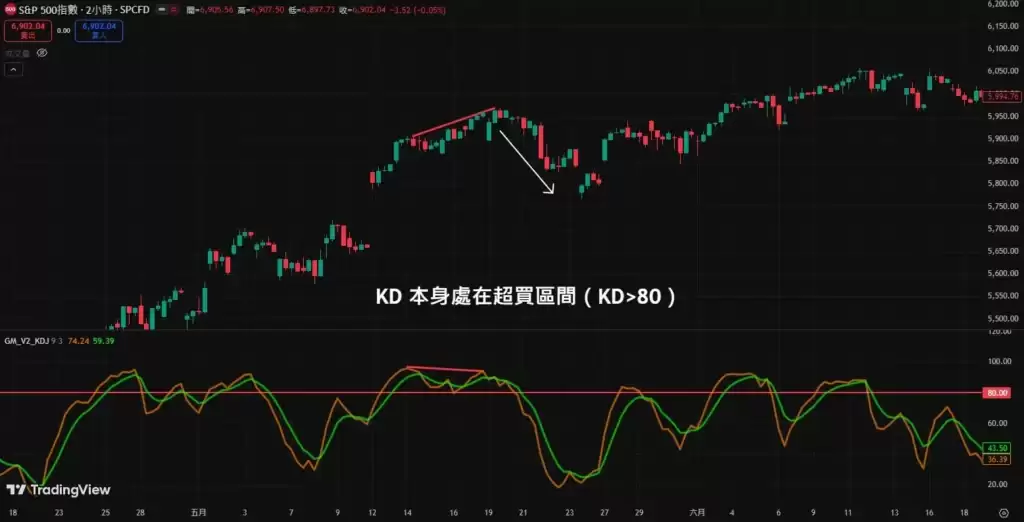 KD指标背离图解