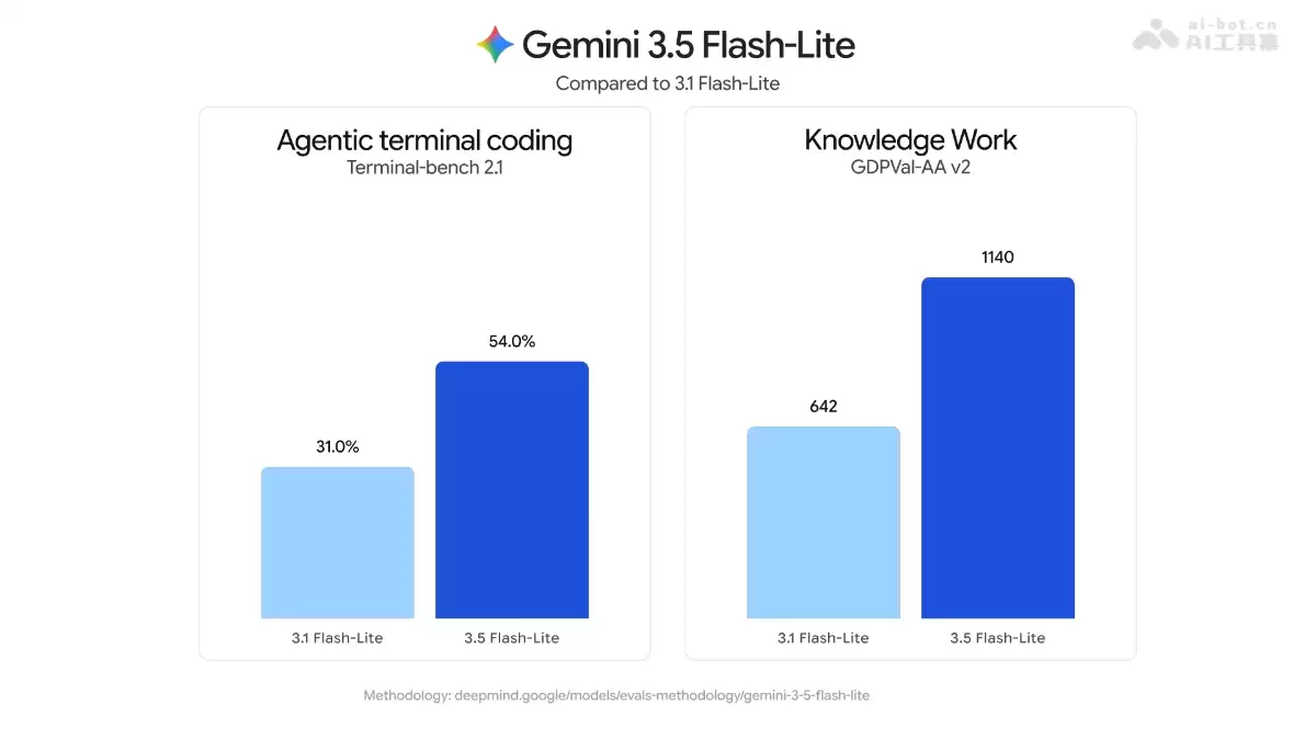 Gemini 3.5 Flash-Lite - 谷歌推出的轻量版 AI 模型