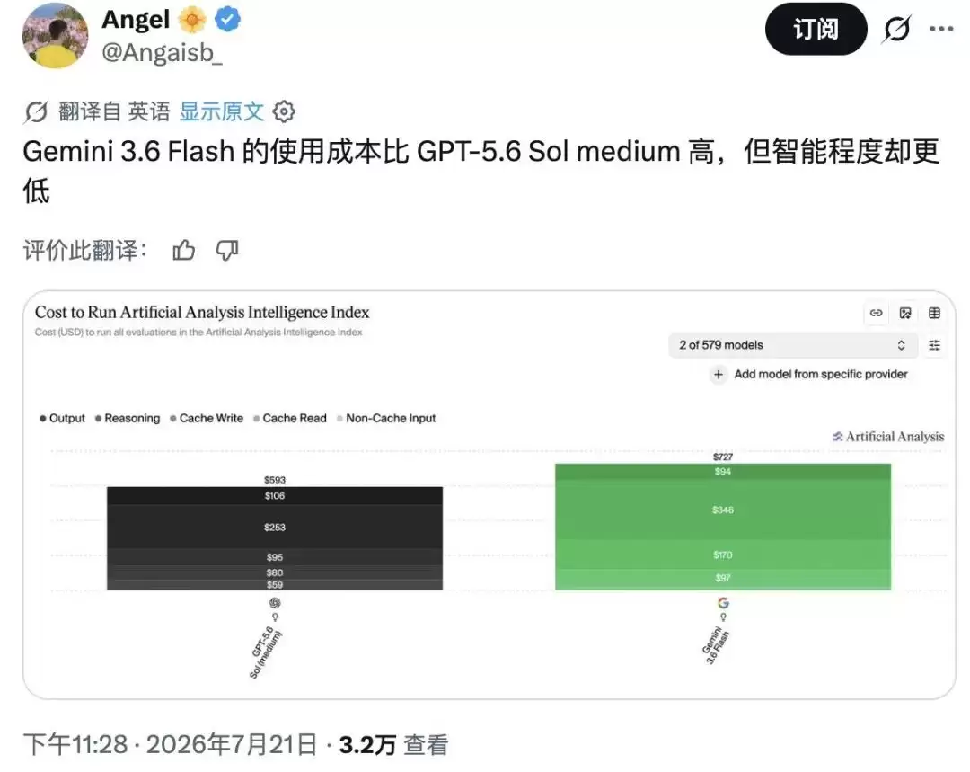 Gemini 3.6 Flash正式发布，但网友笑得更大声了