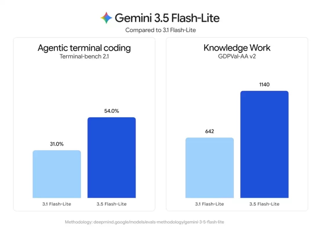 Gemini 3.5 Pro难产，谷歌先交了两张草稿纸
