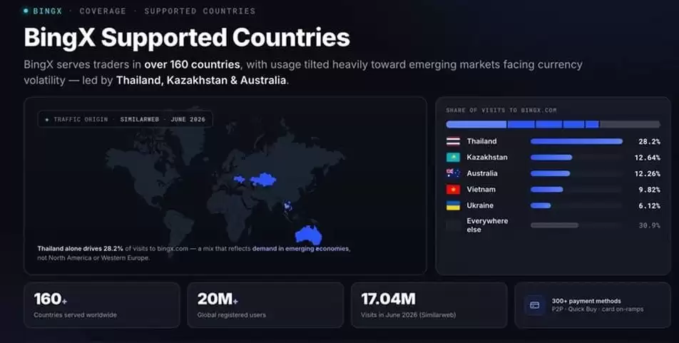 BingX支持的国家/地区