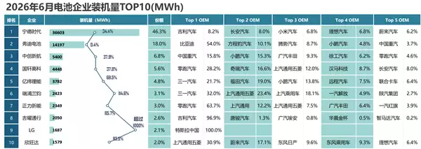 小米汽车跻身宁德时 代第三大客户 超理想、蔚来