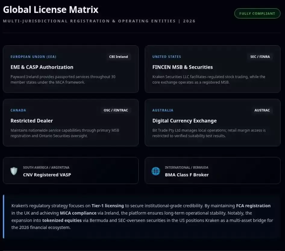 Kraken 监管和许可证
