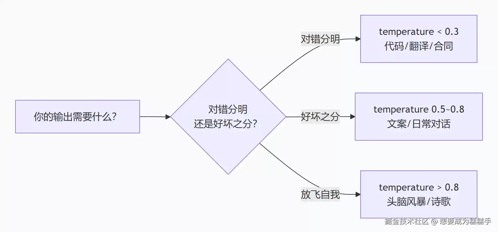 ️ 大模型随机性完全指南：从概率抽签到 LangChain 实战