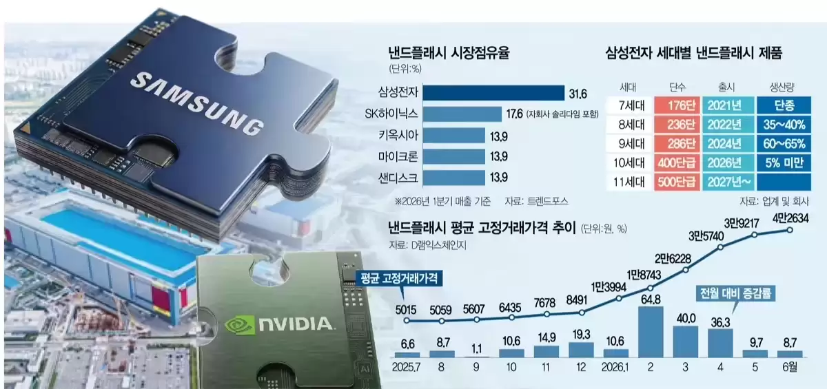 超60%的V-NAND产能给英伟达，三星加速V9、V10闪存布局
