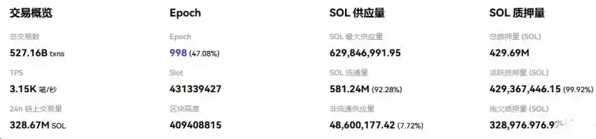 SOL链上基本面的背离：繁荣能否转化为价格？