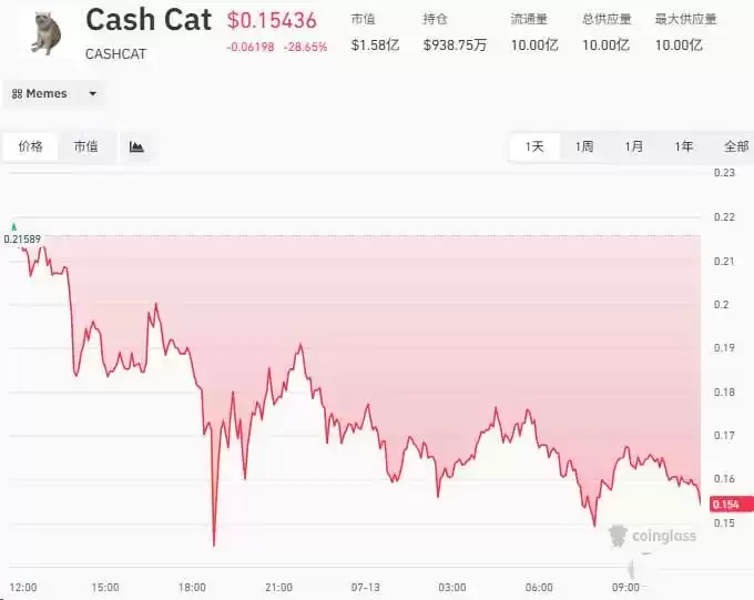 CASHCAT如何让新链登顶DEX榜首?拉动新链 DEX 登顶,成交 8.77亿