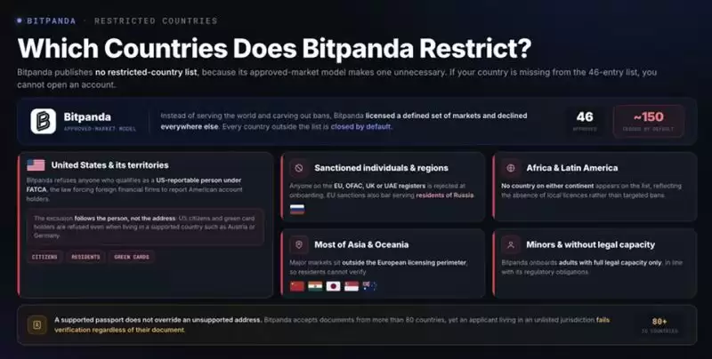 Bitpanda 限制哪些国家/地区？