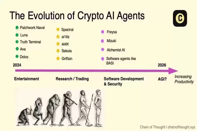 加密AI的2026年十大预测:总市值达1500亿美元,99%的AI Agent都会消亡
