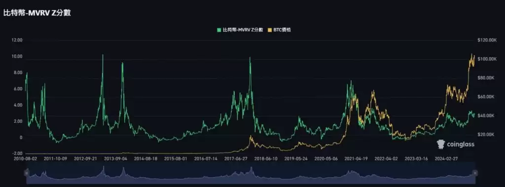 牛熊周期判断工具：MVRV-Z分数如何帮你识别顶部和底部