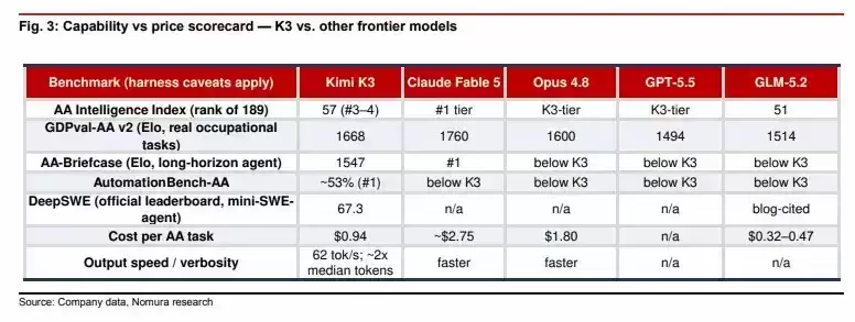 Kimi K3未复刻DeepSeek,反强化算力需求