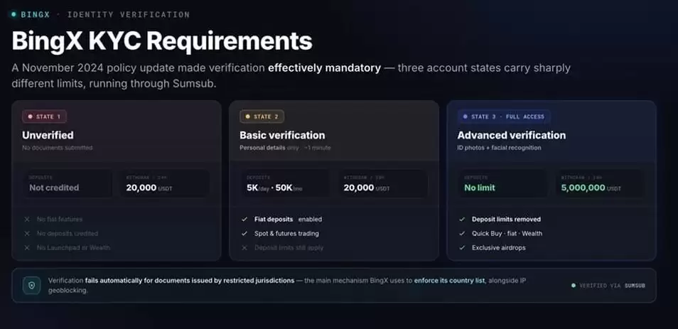 BingX交易所KYC 要求
