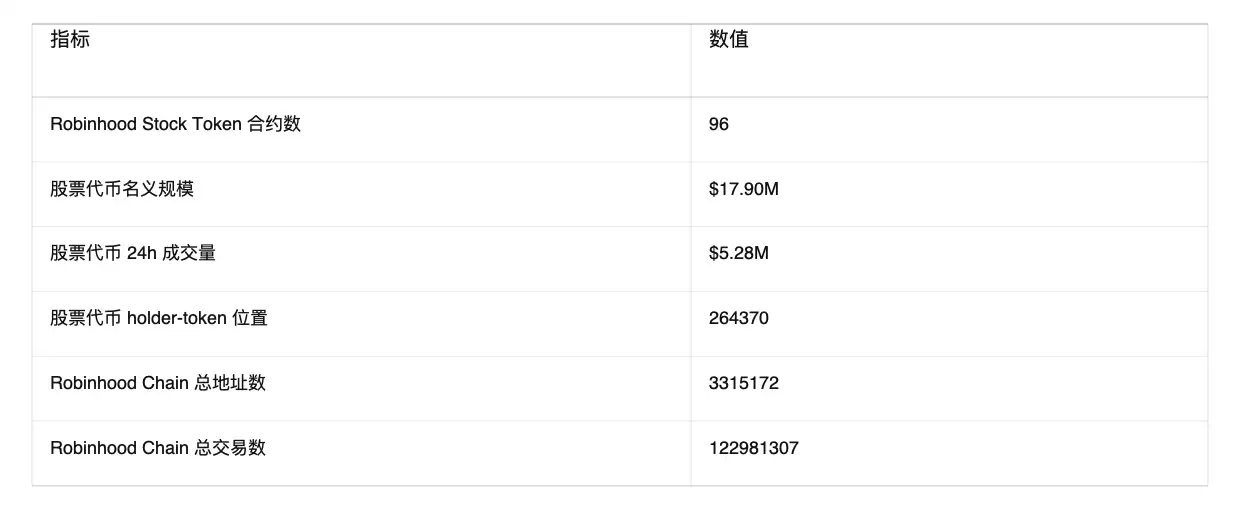 Robinhood Chain股票代币(Stock Tokens)