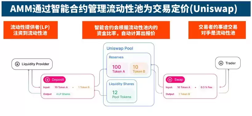 AMM 自动做市商的运作方式