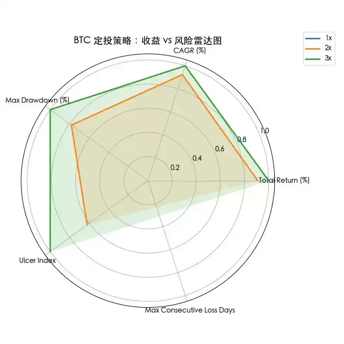 比特币BTC定投解析