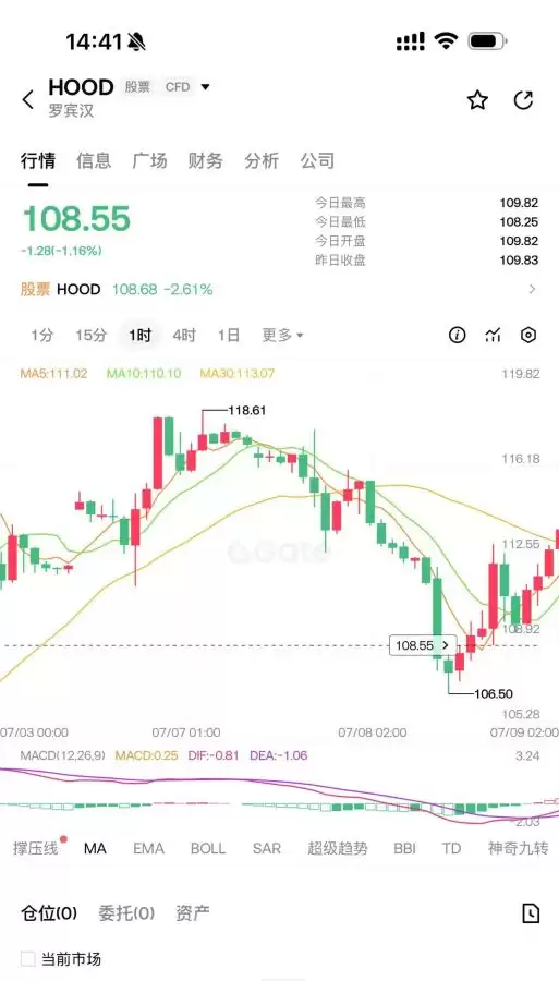 Gate Stocks 购买 HOOD 股票教程：用 USDT 一键买入 Robinhood