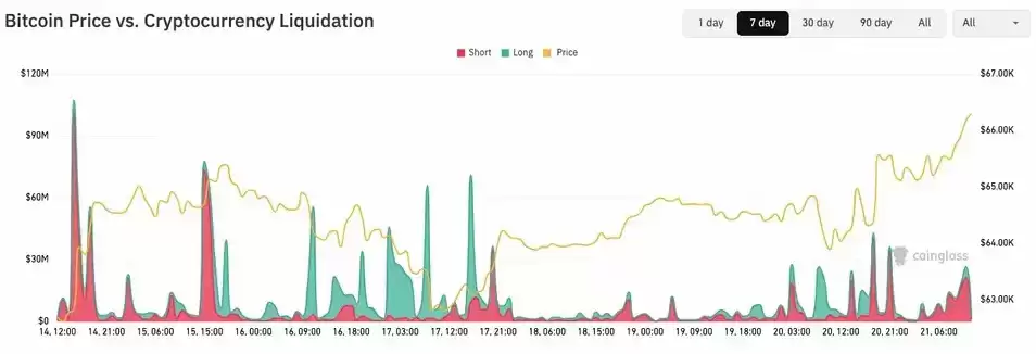 比特币（BTC）价格突破66.3万美元创近一个月新高 区间震荡后放量上攻能否站稳引发市场关注