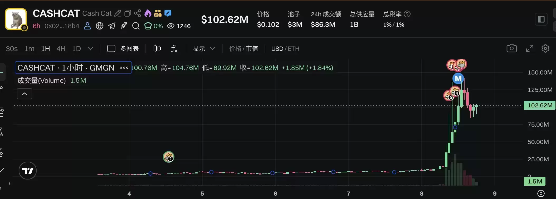 CEO下场“带节奏”，猫咪主题Meme币意外走红_图2