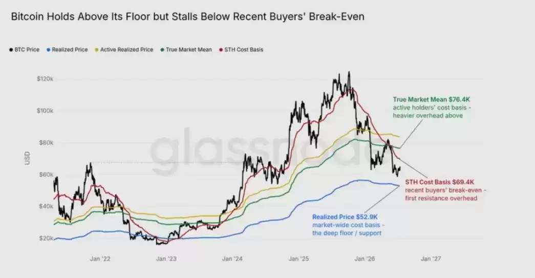 Glassnode分析:比特币（BTC）10.7万美元买方力量强劲,或已发出2026年熊市底部早期触底信号