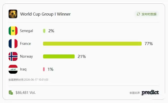 predict.fun预测市场是什么？世界杯冠军交易破2.7亿,币安新贵后市如何？