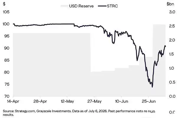 Grayscale:Strategy加大BTC出售力度,意味着什么?