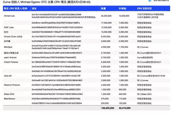 孙宇晨之后,新火科技 CEO 杜均也买入 1000 万枚 CRV