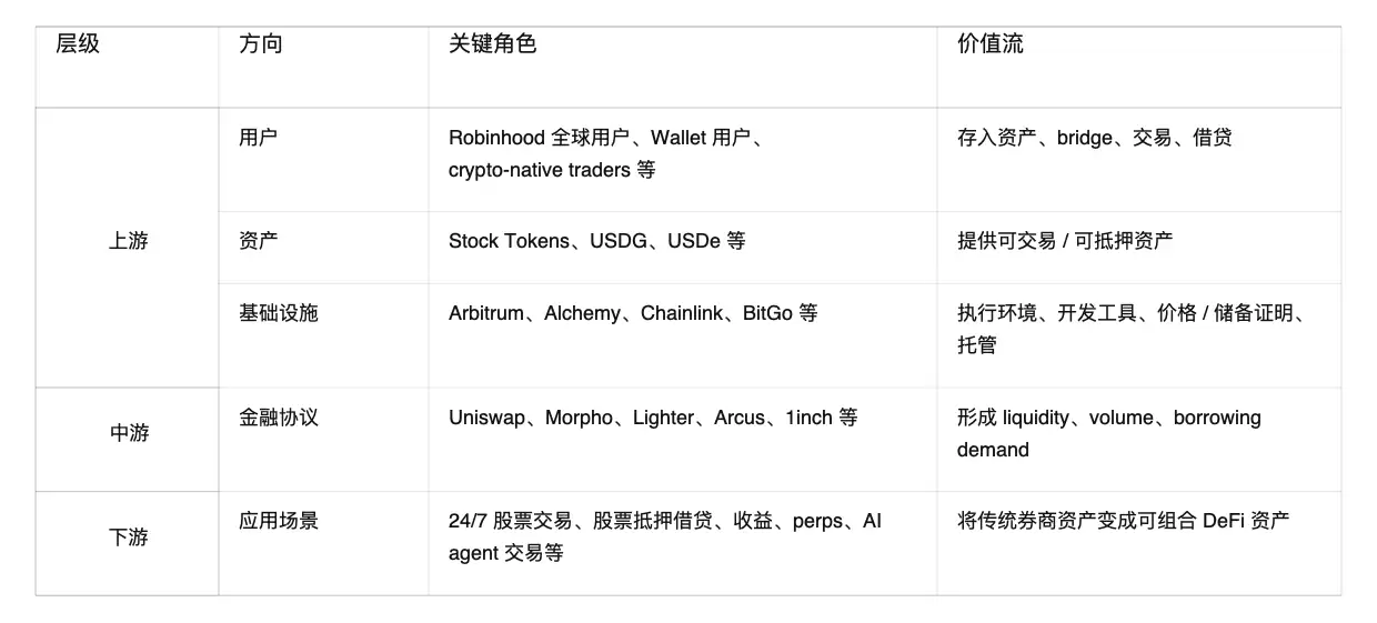 Robinhood Chain生态解析