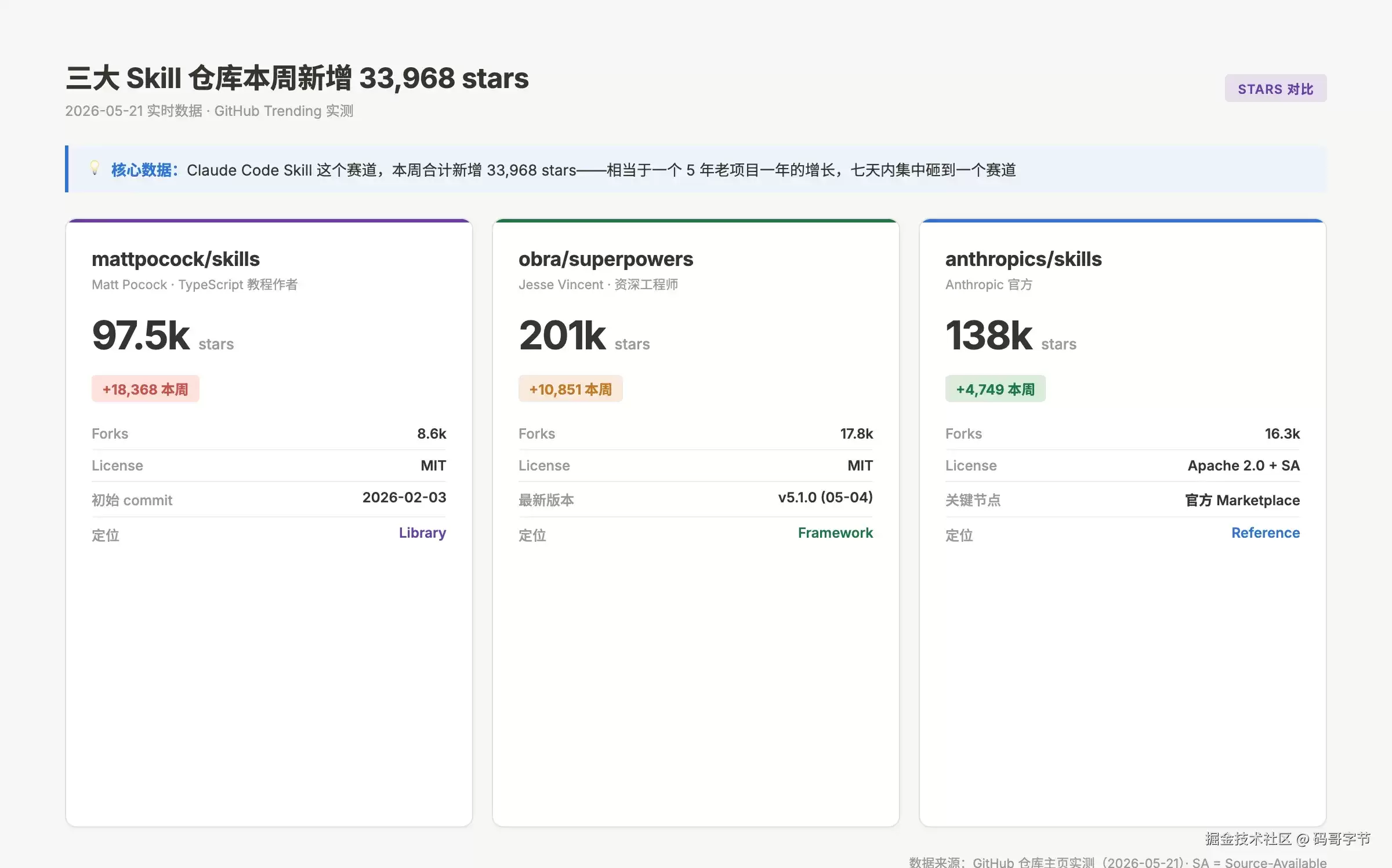 Skill 仓库本周炸榜,但 90% 工程师没分清这三个体系的本质区别