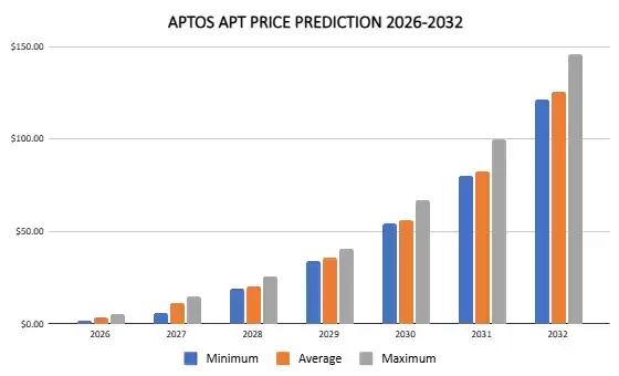Aptos(APT币)2026-2032年价格预测:能否保持上涨势头？历史价格回顾