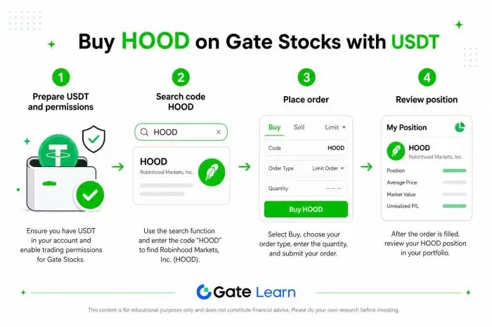 Gate Stocks 购买 HOOD 股票教程：用 USDT 一键买入 Robinhood