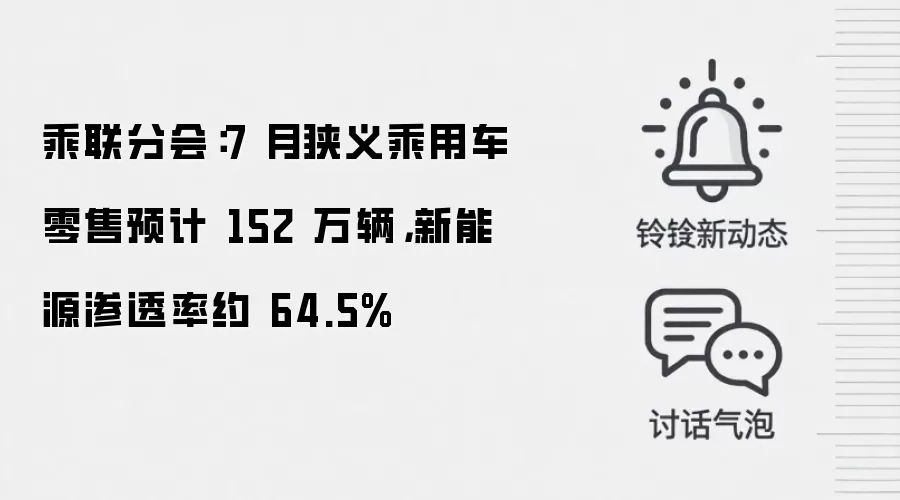 乘联分会：7 月狭义乘用车零售预计 152 万辆，新能源渗透率约 64.5%