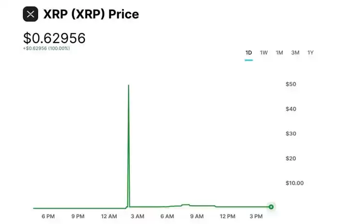 Gemini疑似出现价格故障,XRP一度触及50美元