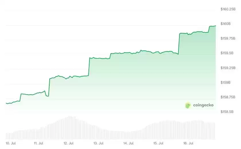 稳定币USDT市值冲上1600亿美元创历史新高,USDC站稳合规优势