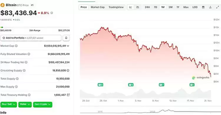行情不断走低 巨鲸、DAT、ETF们都怎么样了？