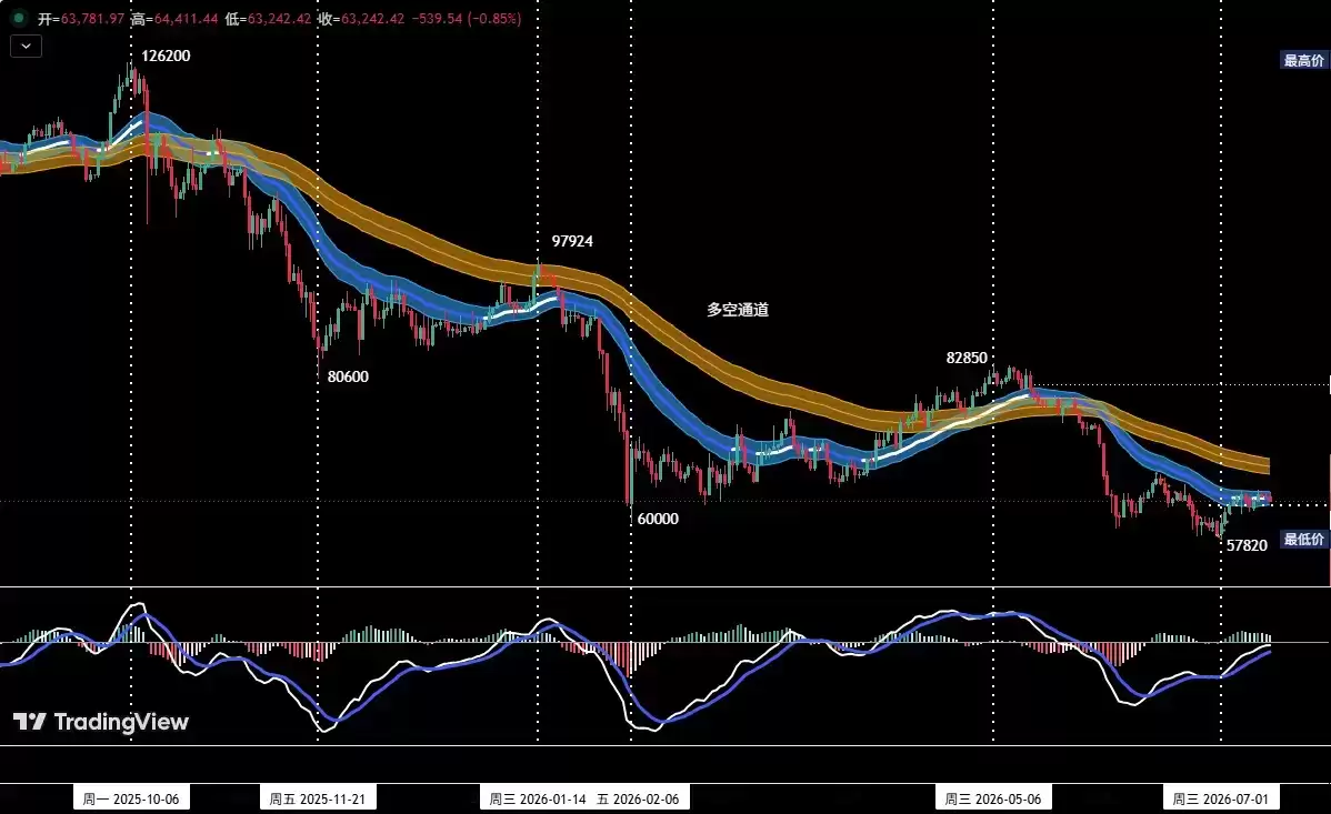 比特币、HYPE最新价格走势分析:比特币震荡不改下跌主基调