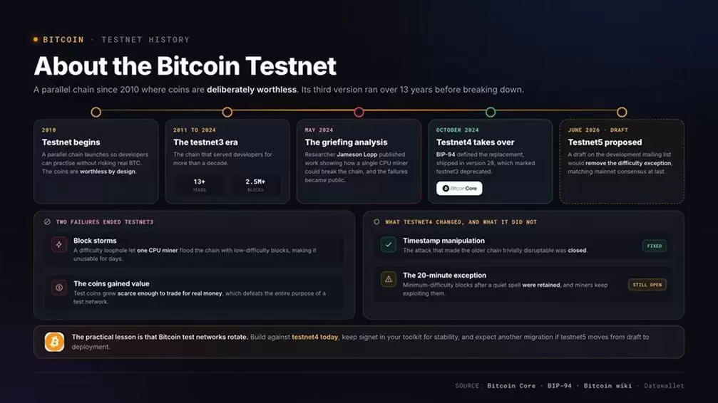 关于Bitcoin Testnet