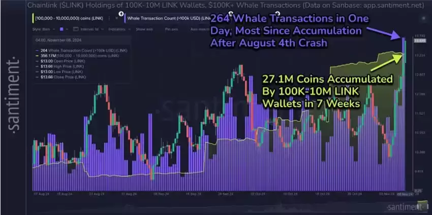 分析师预计:LINK币价格将飙升至600美元并