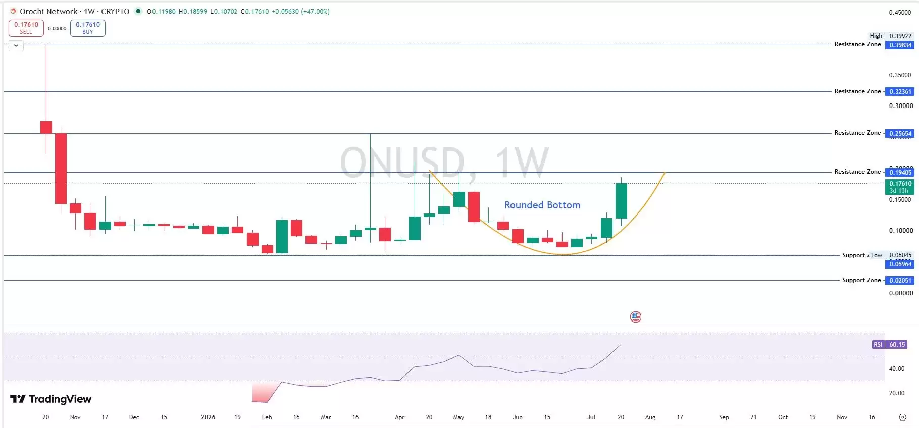 Orochi Network（ON）币价格预测:反弹目标价位 0.25 美