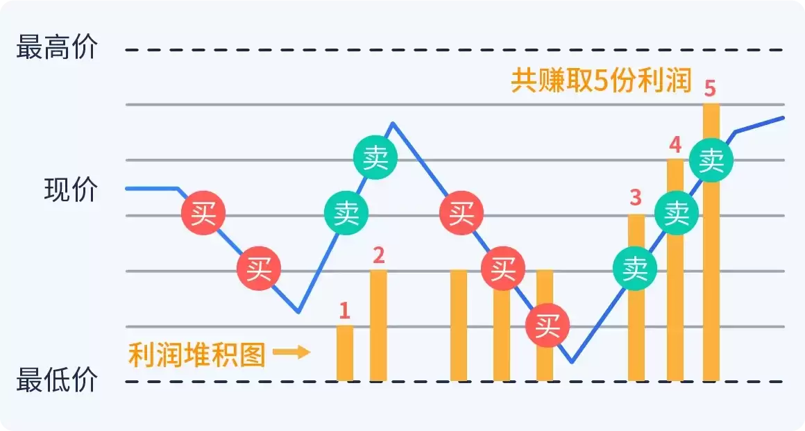 OKX网格策略是什么?手把手教你如何进行现货和合约网格交易