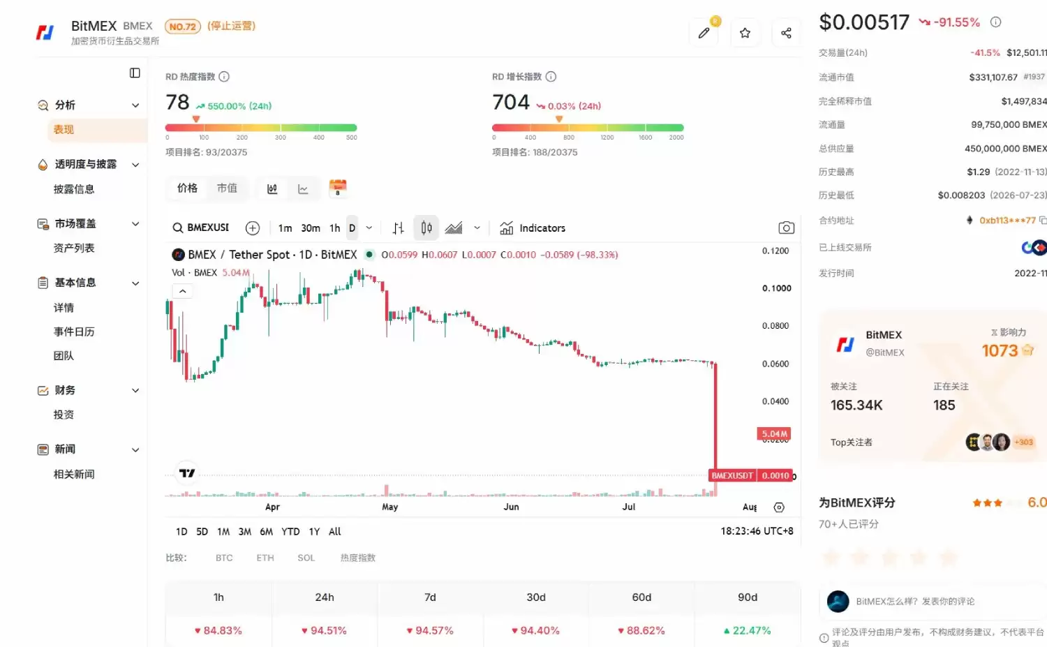永续合约先驱BitMEX苦寻买家逾年无果终无奈关停传奇落幕