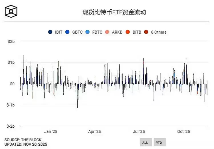 行情不断走低 巨鲸、DAT、ETF们都怎么样了？一文了解