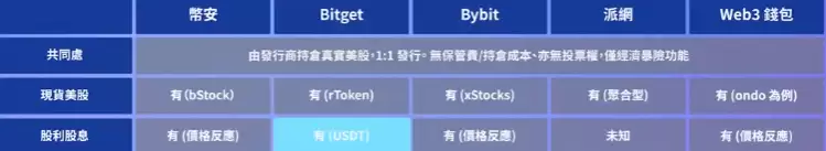 各平台美股代币现货怎么比？股息发放方式有哪些差异？