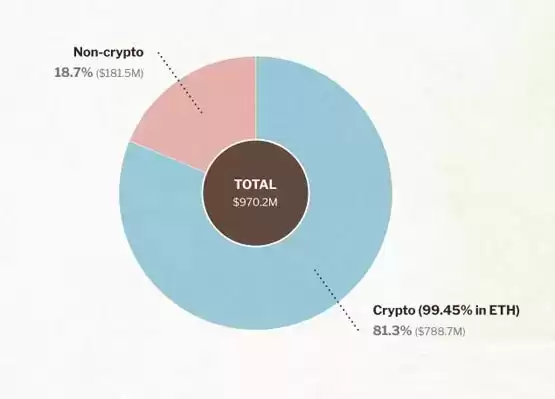 在一片争议声中！以太坊基金会公布最新财务状况