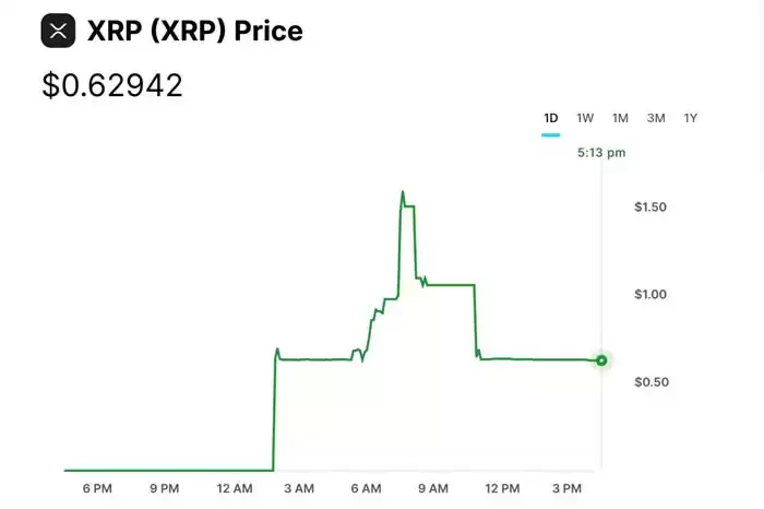 Gemini疑似出现价格故障,XRP一度触及50美元
