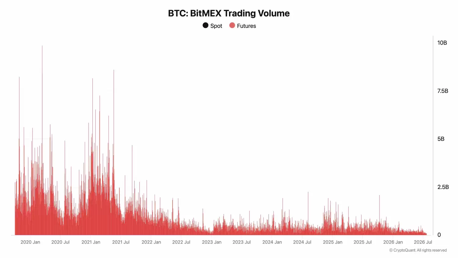 永续合约先驱BitMEX苦寻买家逾年无果终无奈关停传奇落幕