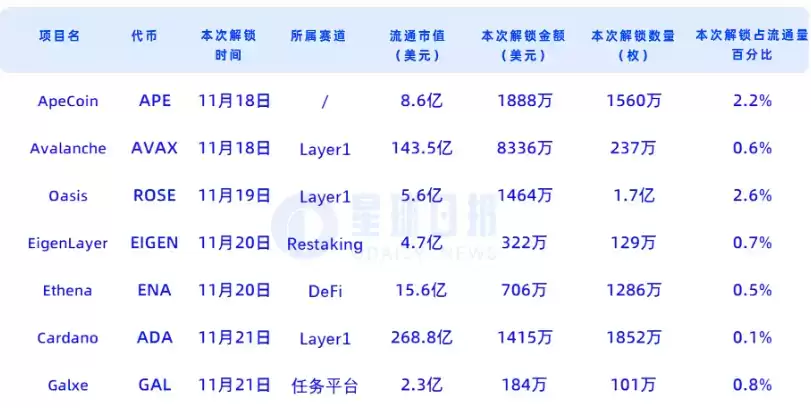 下周代币解锁:APE/ROSE解锁相对较多,A VAX解锁金额较高